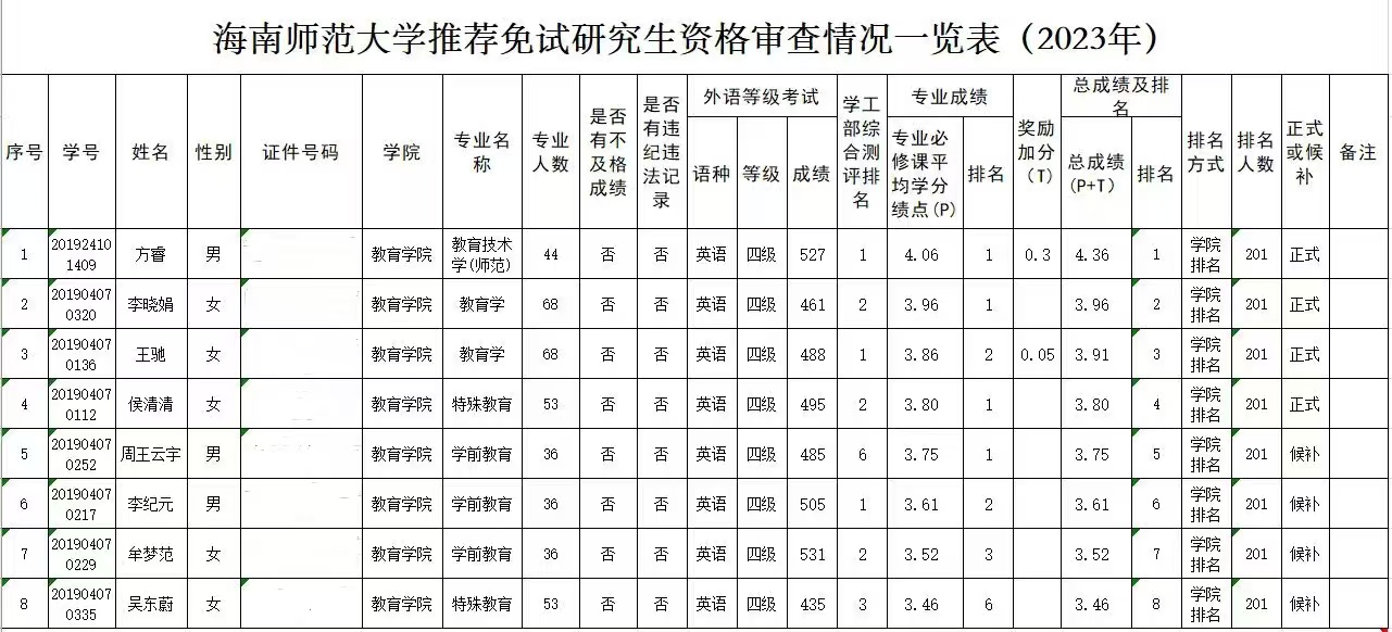 教育学院推荐免试攻读2023年硕士研究生名单公示
