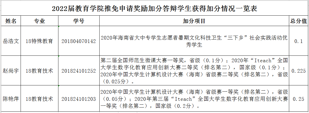 教育学院推荐免试攻读2022年硕士研究生  奖励加分答辩情况公示