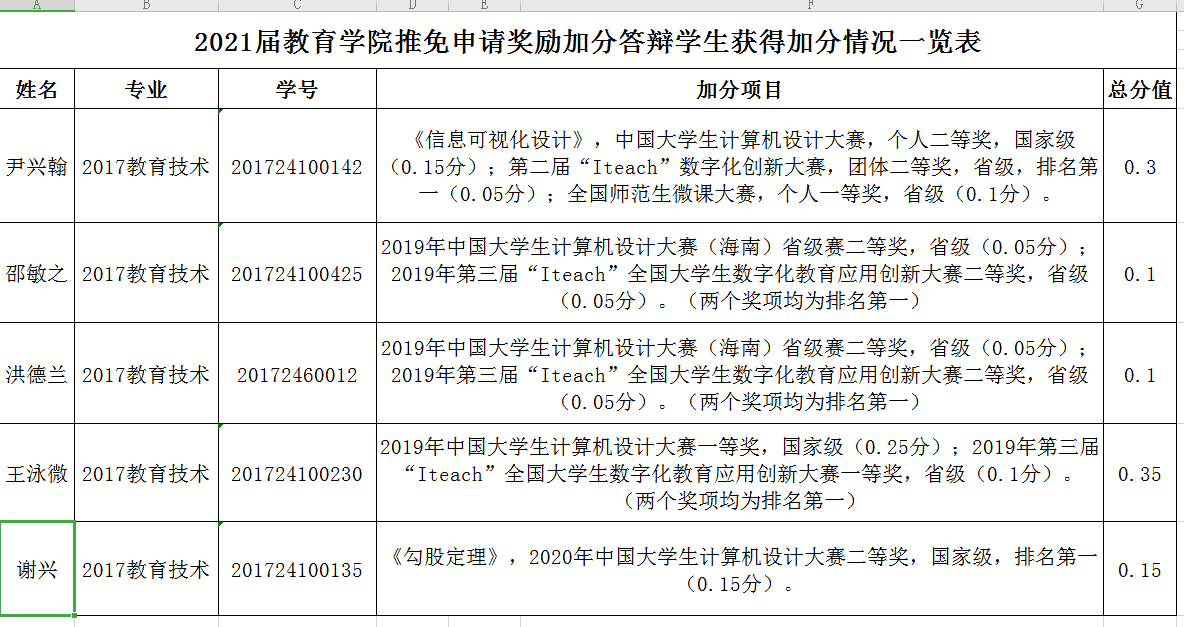 教育学院推荐免试攻读2021年硕士研究生奖励加分答辩情况公示