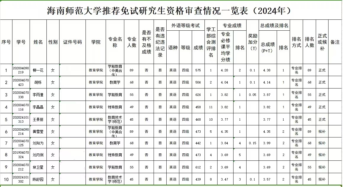 教育学院推荐免试攻读2024年硕士研究生名单公示