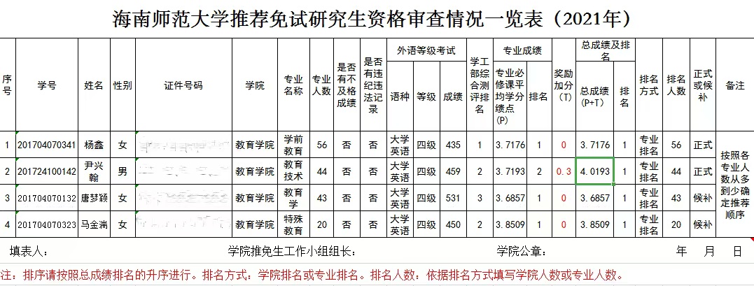教育学院推荐免试攻读2021年硕士研究生名单公示